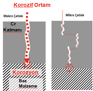 Sert Krom Kaplamada Mikro Çatlak Avantajı